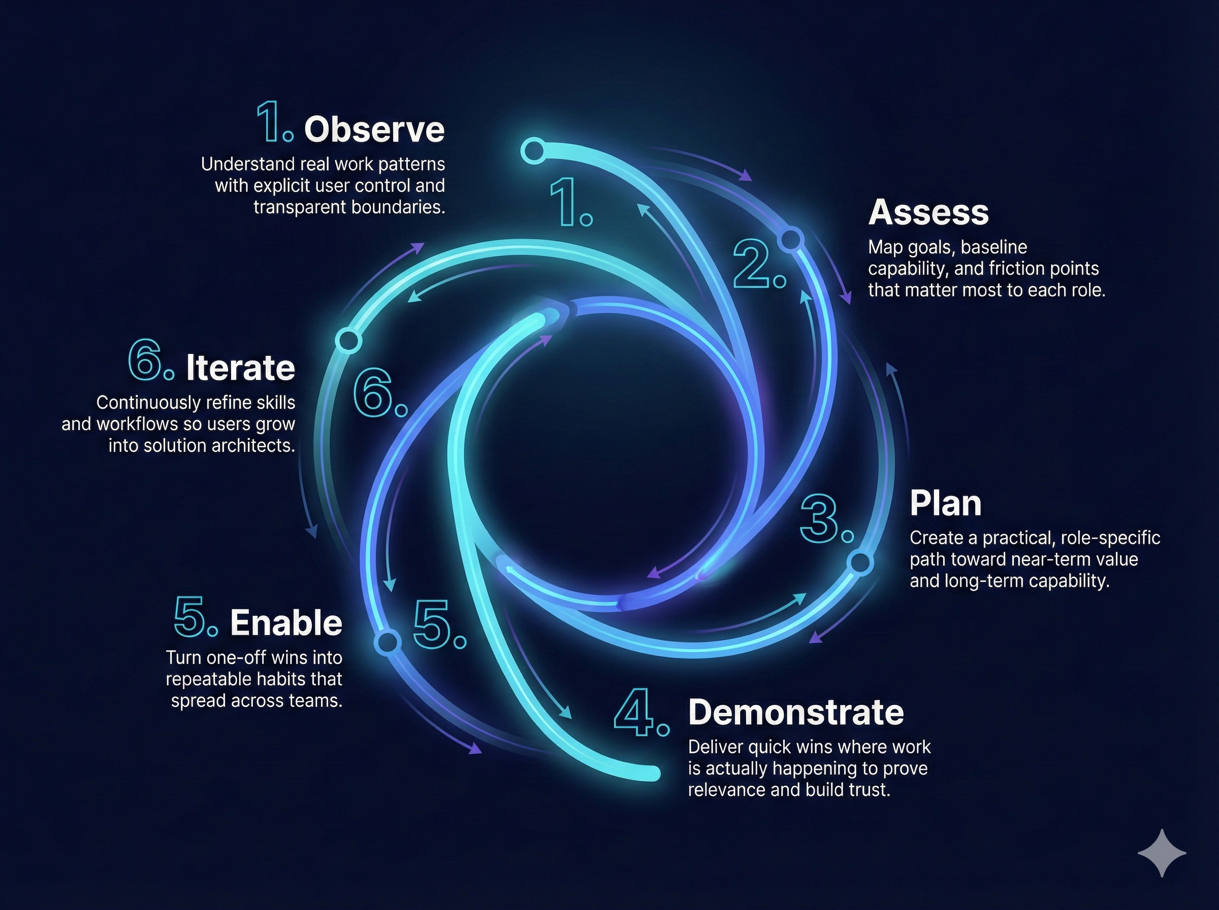 Abstract six-point loop representing continuous AI coaching and capability growth.