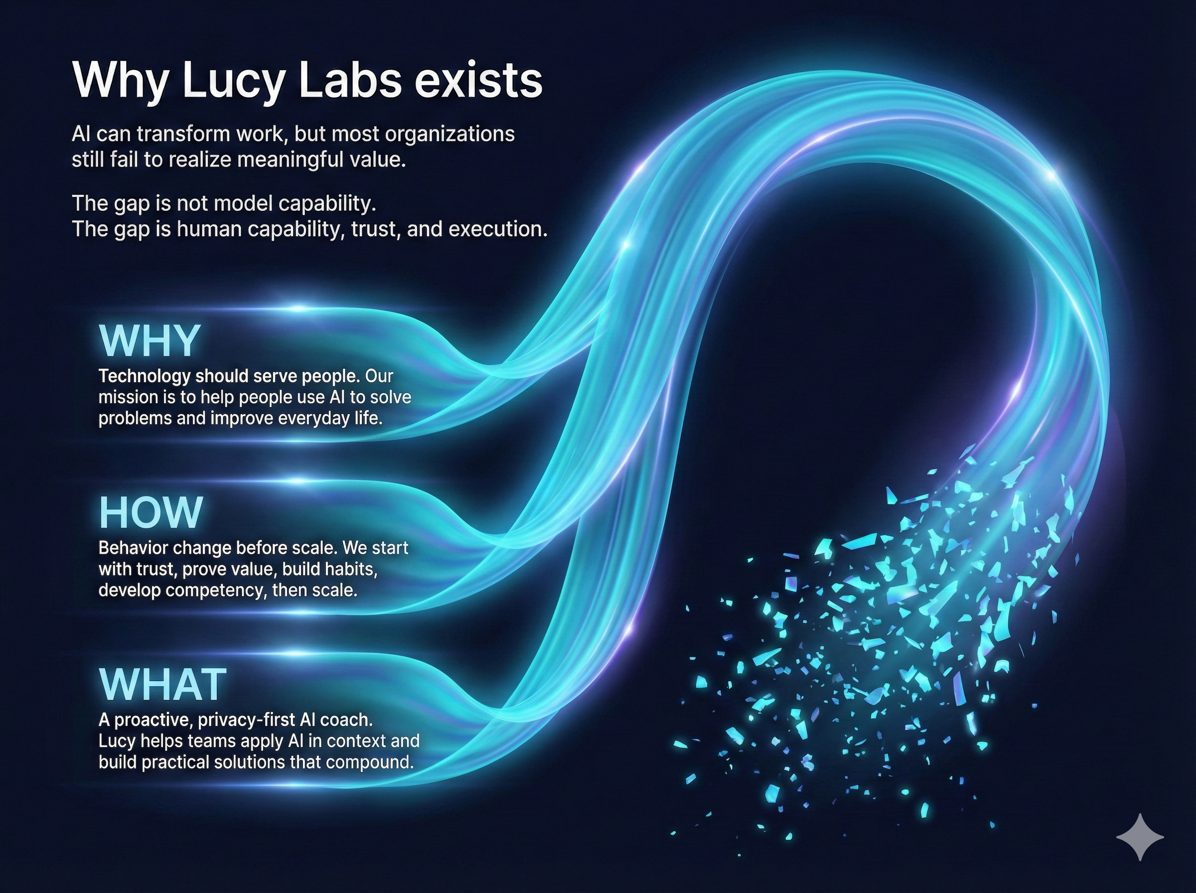 Abstract visual showing movement from fragmented AI activity toward aligned human outcomes.